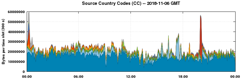 Source Country Codes (CCs)