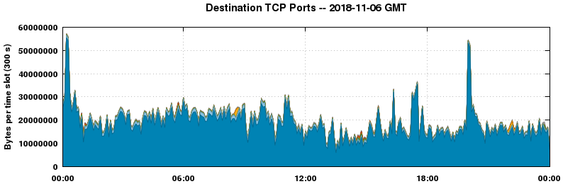 Destination TCP Ports