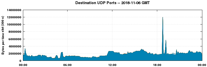 Destination UDP Ports