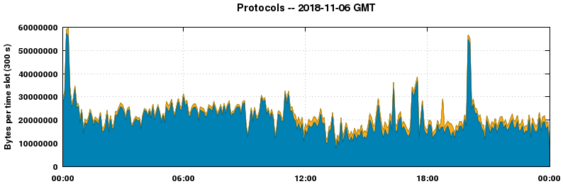 Protocols