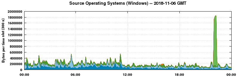 Source Operating Systems (Windows)