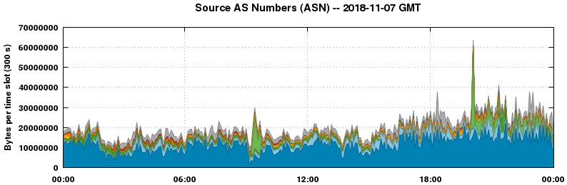 Source AS Numbers (ASNs)