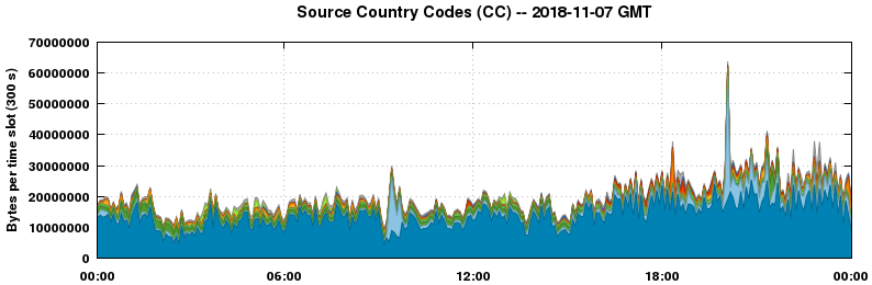 Source Country Codes (CCs)