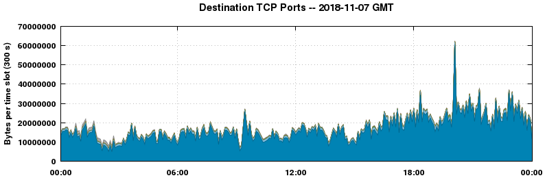 Destination TCP Ports