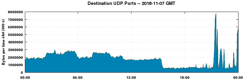 Destination UDP Ports