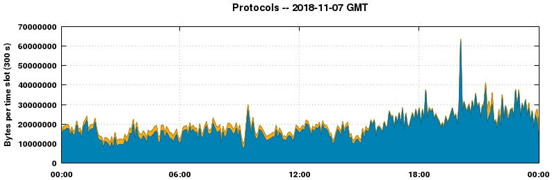 Protocols