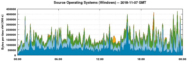 Source Operating Systems (Windows)