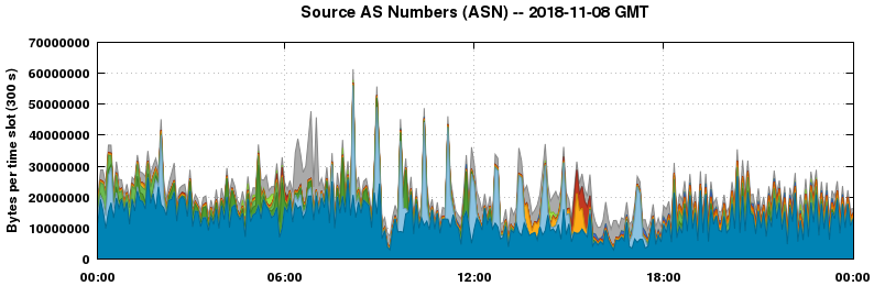 Source AS Numbers (ASNs)