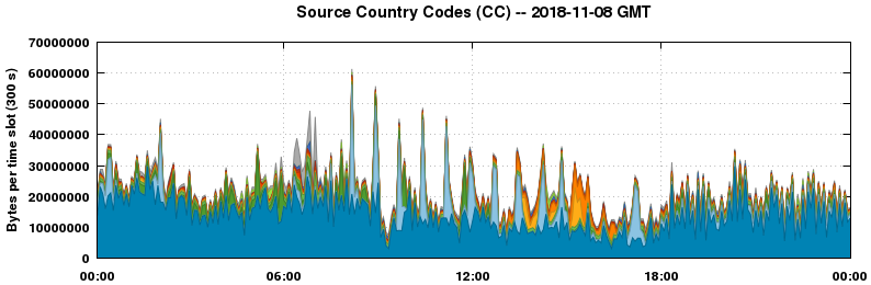 Source Country Codes (CCs)