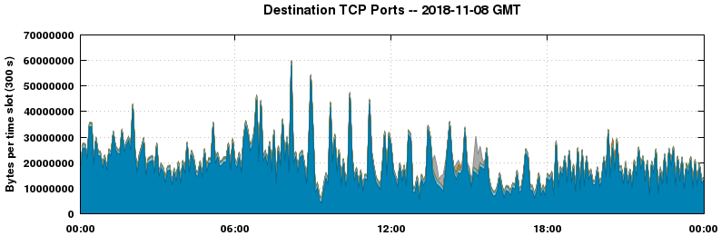 Destination TCP Ports