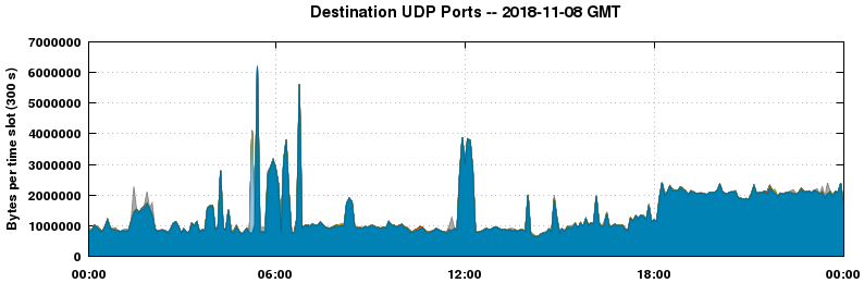 Destination UDP Ports