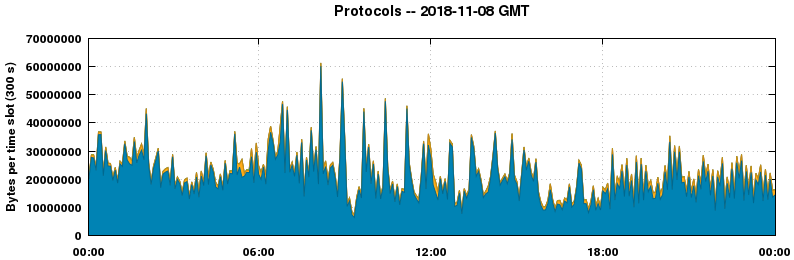 Protocols