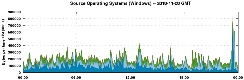 Source Operating Systems (Windows)