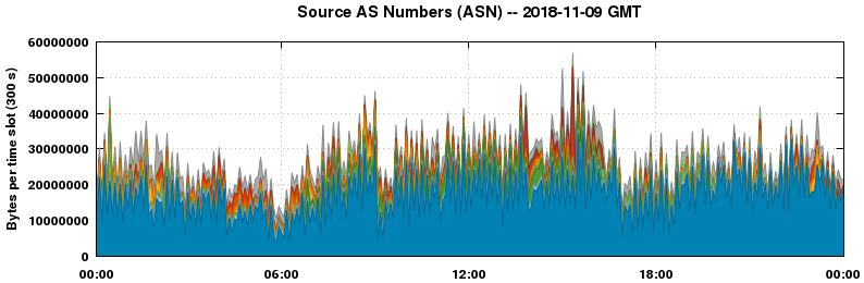 Source AS Numbers (ASNs)