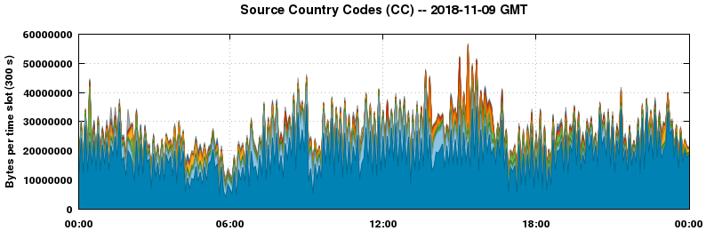 Source Country Codes (CCs)
