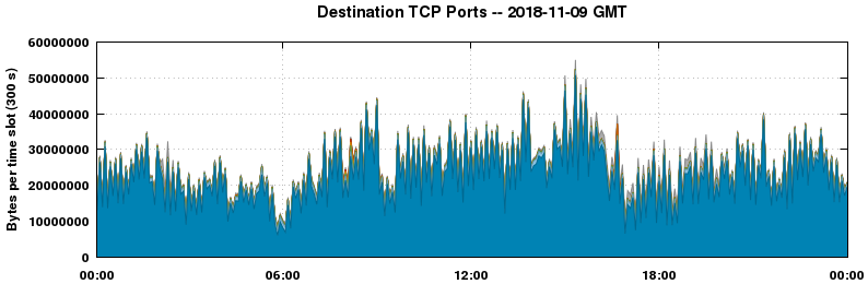 Destination TCP Ports