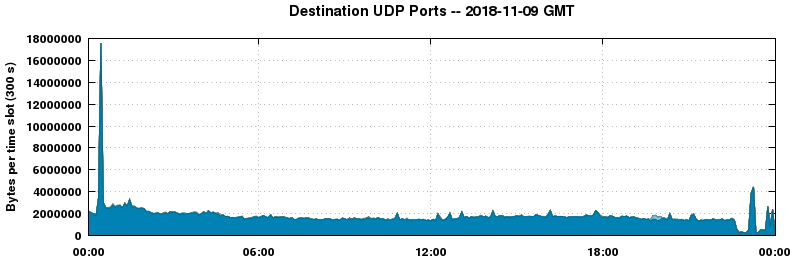 Destination UDP Ports