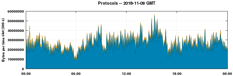 Protocols
