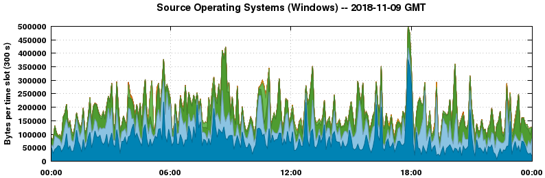 Source Operating Systems (Windows)