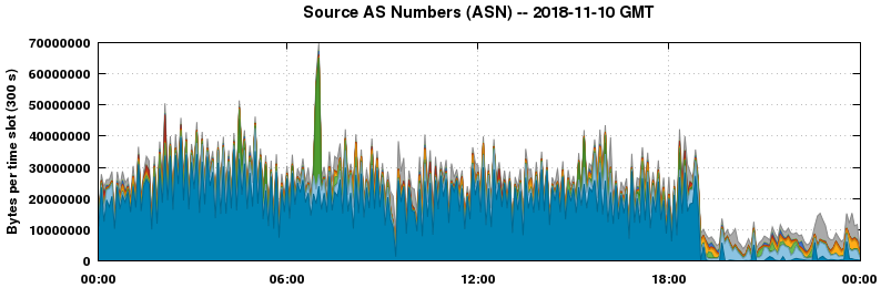 Source AS Numbers (ASNs)