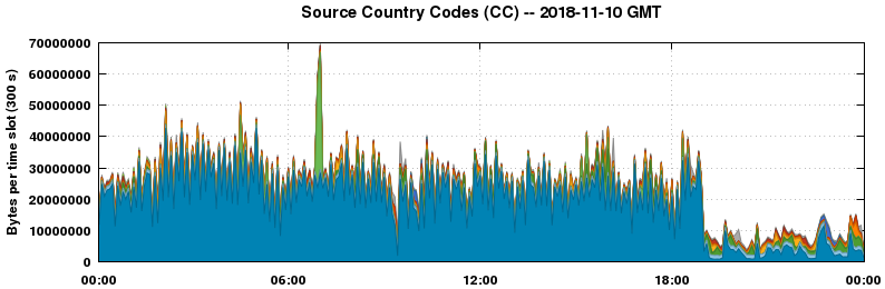 Source Country Codes (CCs)