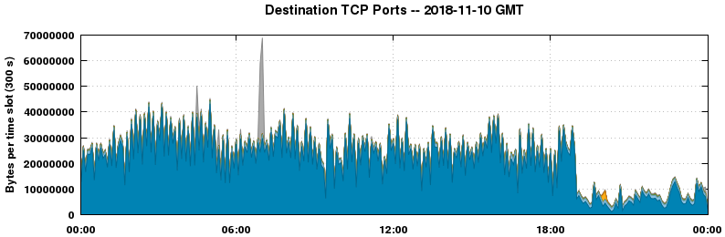 Destination TCP Ports