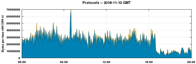 Protocols