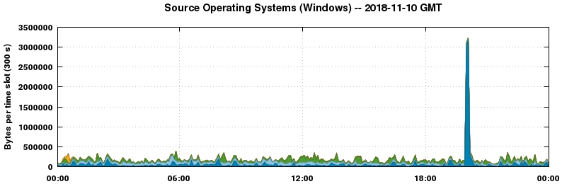 Source Operating Systems (Windows)