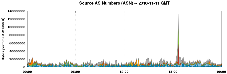 Source AS Numbers (ASNs)