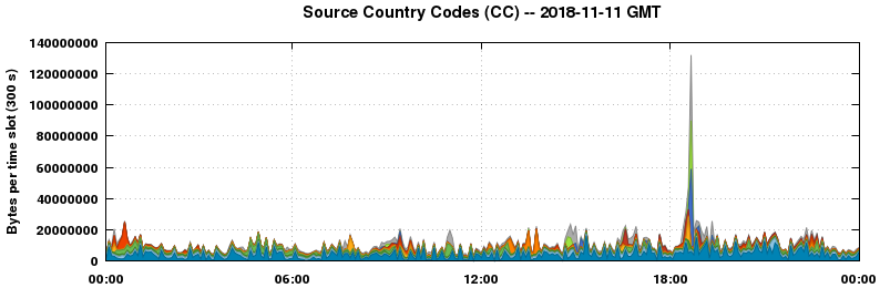 Source Country Codes (CCs)