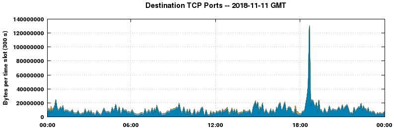 Destination TCP Ports