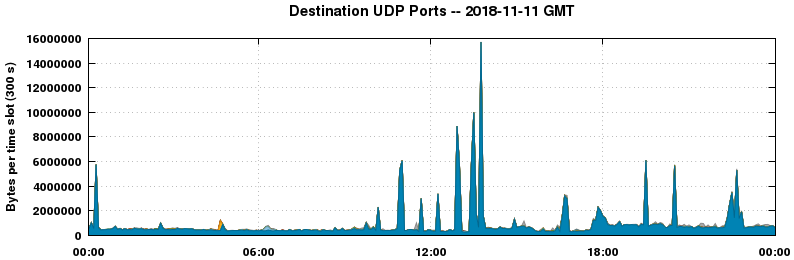 Destination UDP Ports