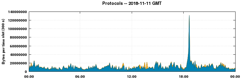 Protocols