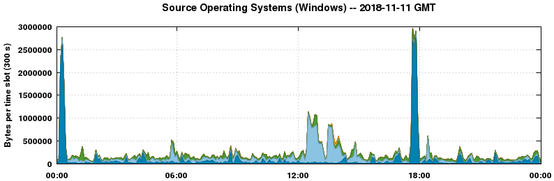 Source Operating Systems (Windows)