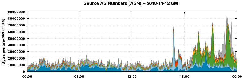 Source AS Numbers (ASNs)