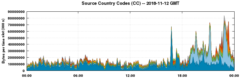 Source Country Codes (CCs)