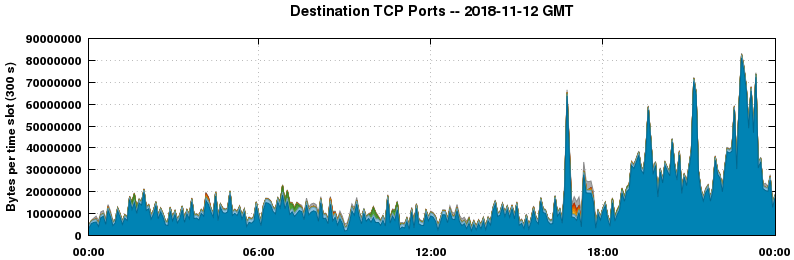 Destination TCP Ports