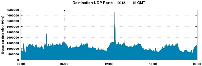 Destination UDP Ports