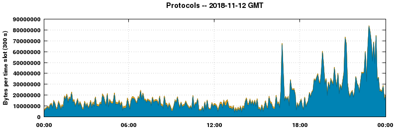 Protocols