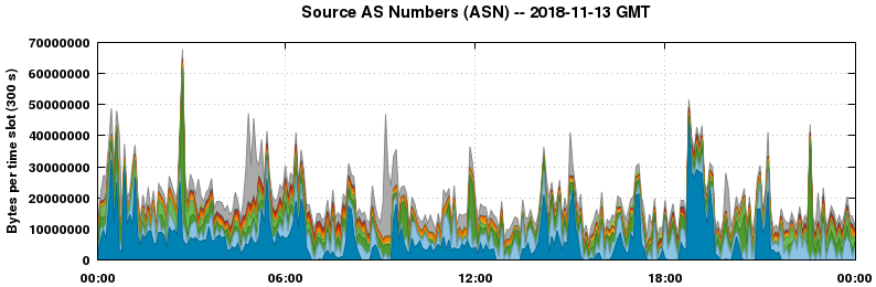 Source AS Numbers (ASNs)