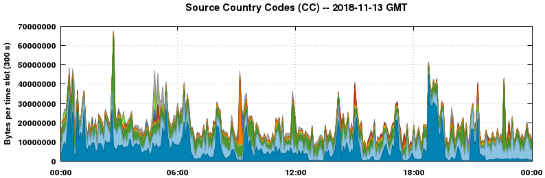 Source Country Codes (CCs)