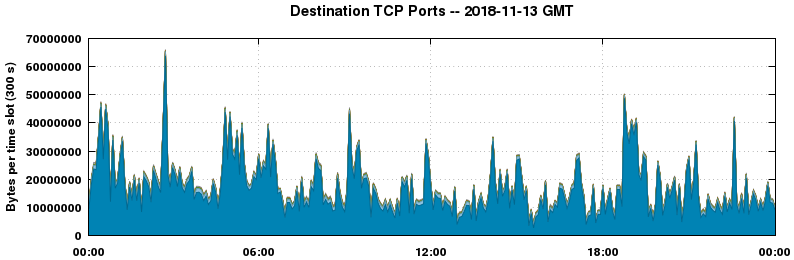 Destination TCP Ports