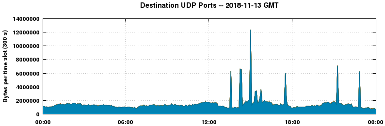 Destination UDP Ports