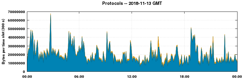Protocols