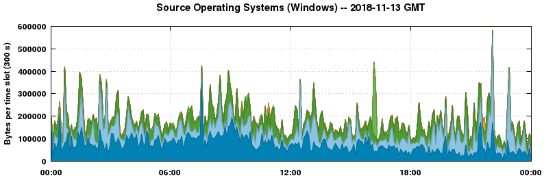 Source Operating Systems (Windows)