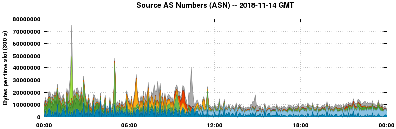 Source AS Numbers (ASNs)
