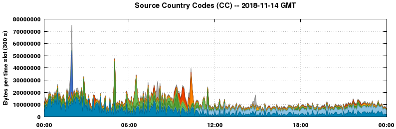 Source Country Codes (CCs)