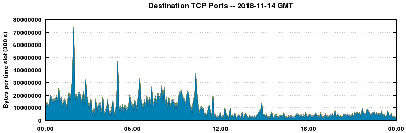 Destination TCP Ports