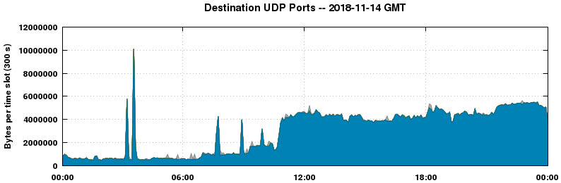 Destination UDP Ports