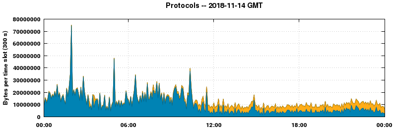 Protocols